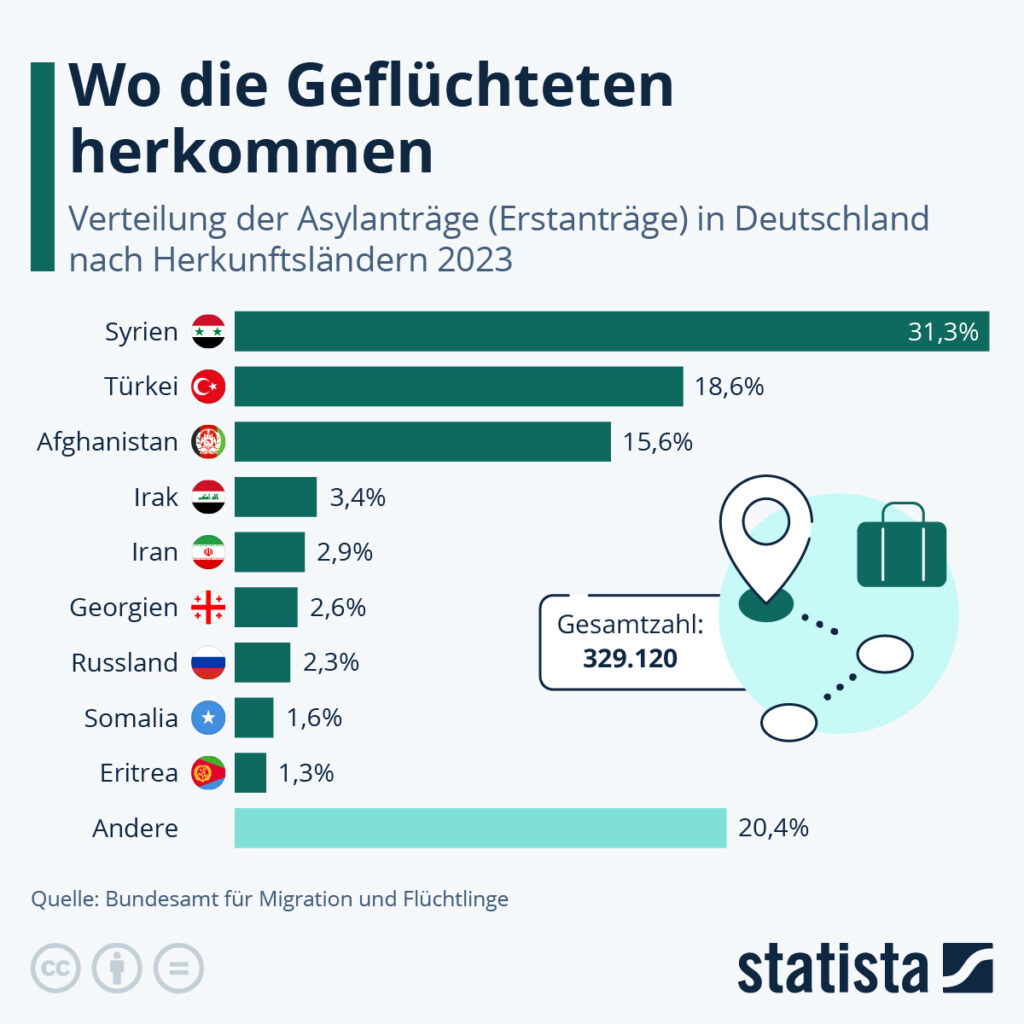 Statistik: Wo die Geflüchteten herkommen