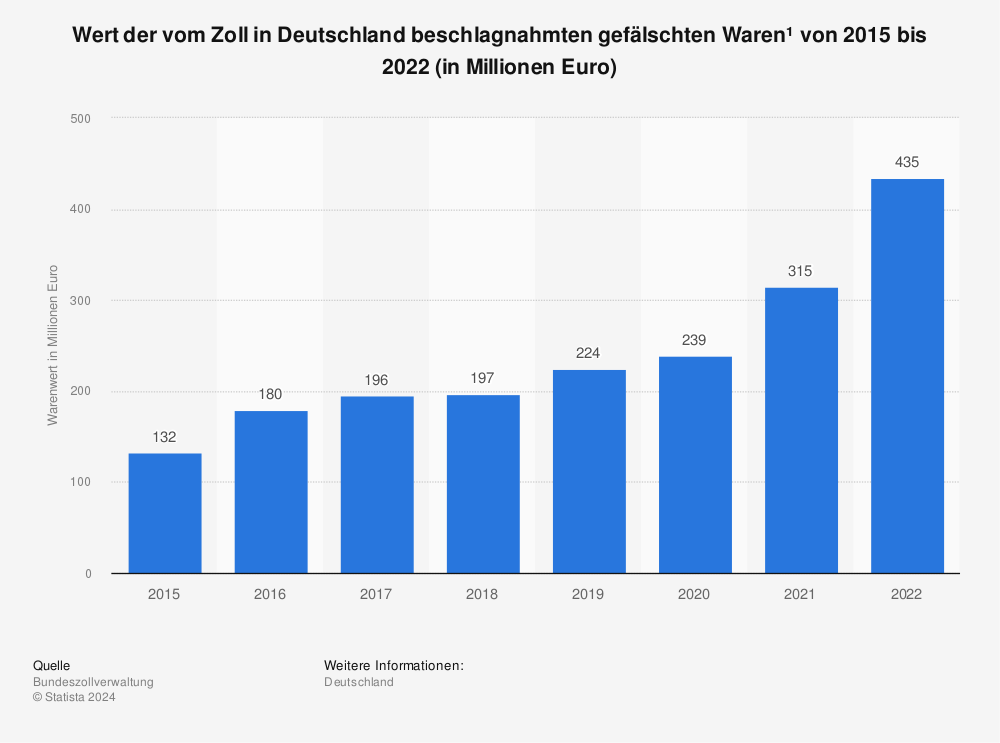 Statistik: Wert der vom Zoll in Deutschland beschlagnahmten gefälschten Waren von 2015 bis 2022 (in Millionen Euro)