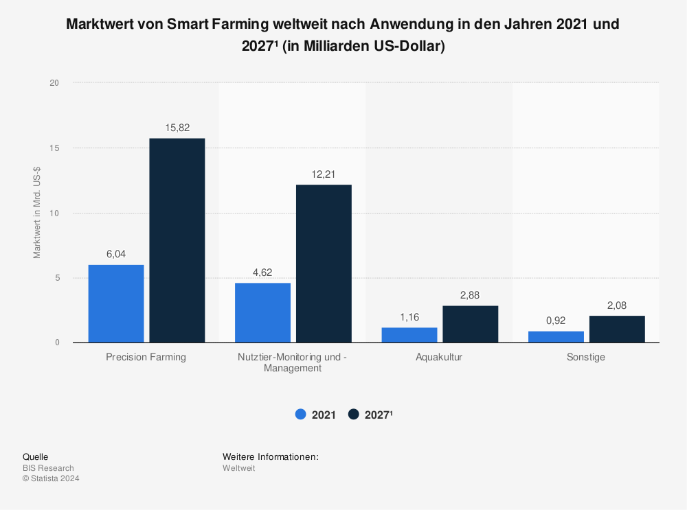 Statistik: Marktwert von Smart Farming weltweit nach Anwendung in den Jahren 2021 und 2027 (in Milliarden US-Dollar)