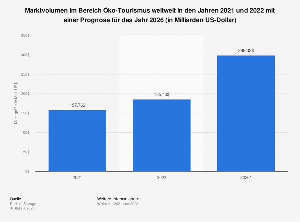 Statistik: Marktvolumen im Bereich Öko-Tourismus weltweit in den Jahren 2021 bis 2022 mit einer Prognose für das Jahr 2026 (in Milliarden US-Dollar) 