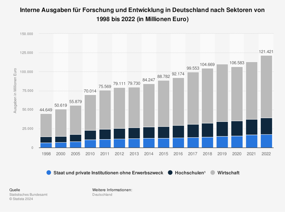 Statistik: Interne Ausgaben für Forschung und Entwicklung in Deutschland nach Sektoren von 1988 bis 2022 (in Millionen Euro) 