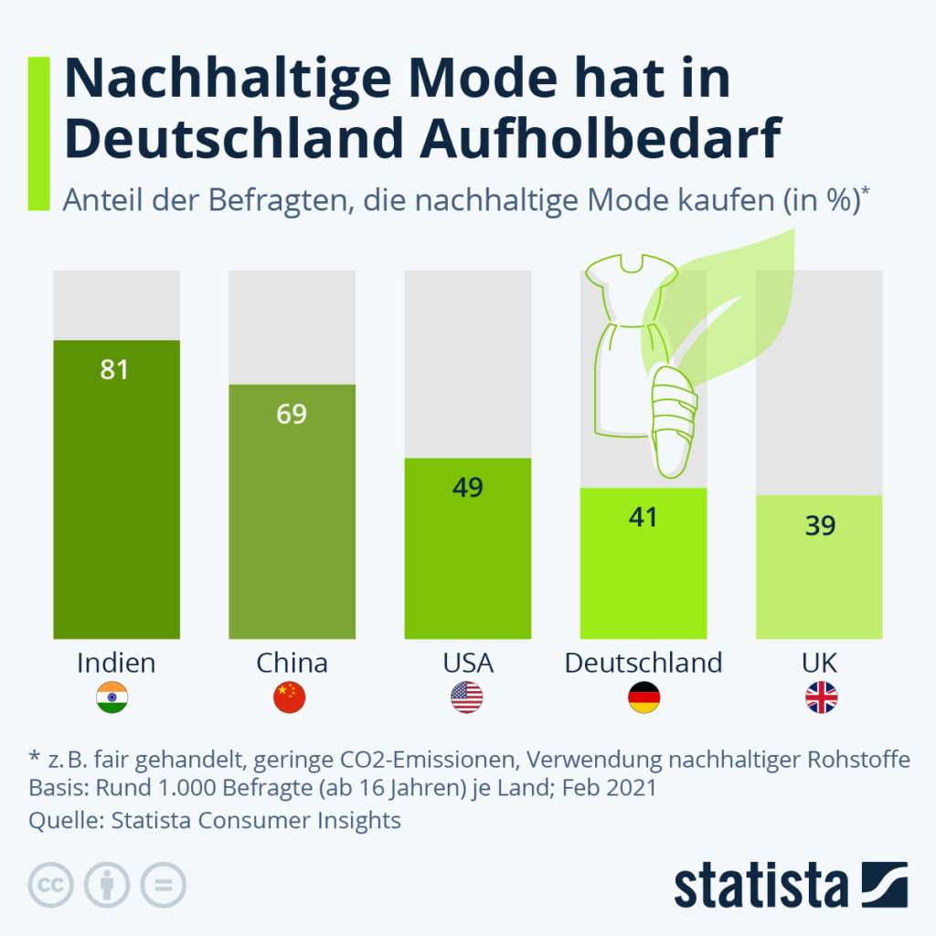 Nachhaltige Mode hat in Deutschland Aufholbedarf