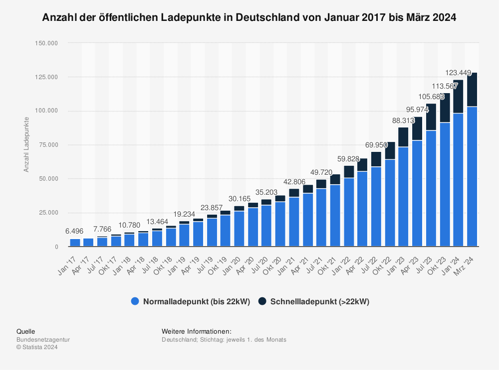 Statistik: Anzahl der öffentlichen Ladepunkte in Deutschland von Januar 2017 bis März 2024