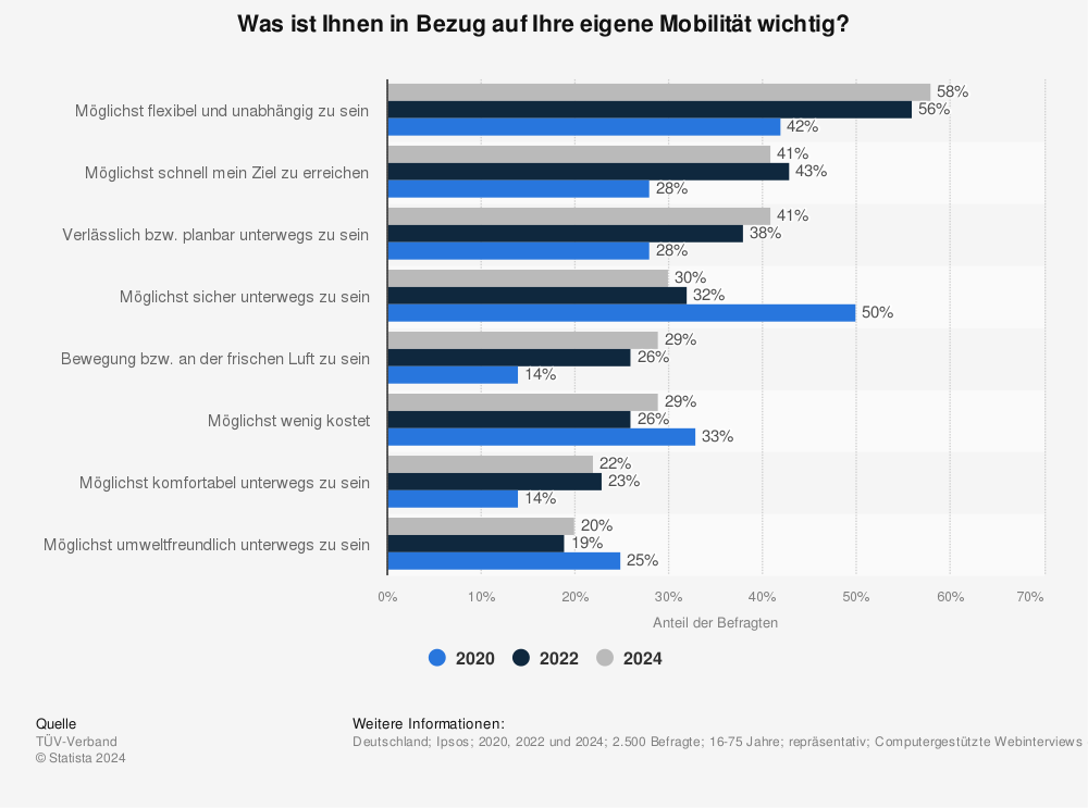 Statistik: Was ist Ihnen in Bezug auf Ihre eigene Mobilität wichtig? 