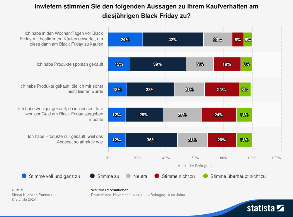 Statistik: Inwiefern stimmen Sie den folgenden Aussagen zu Ihrem Kaufverhalten am diesjährigen Black Friday zu?