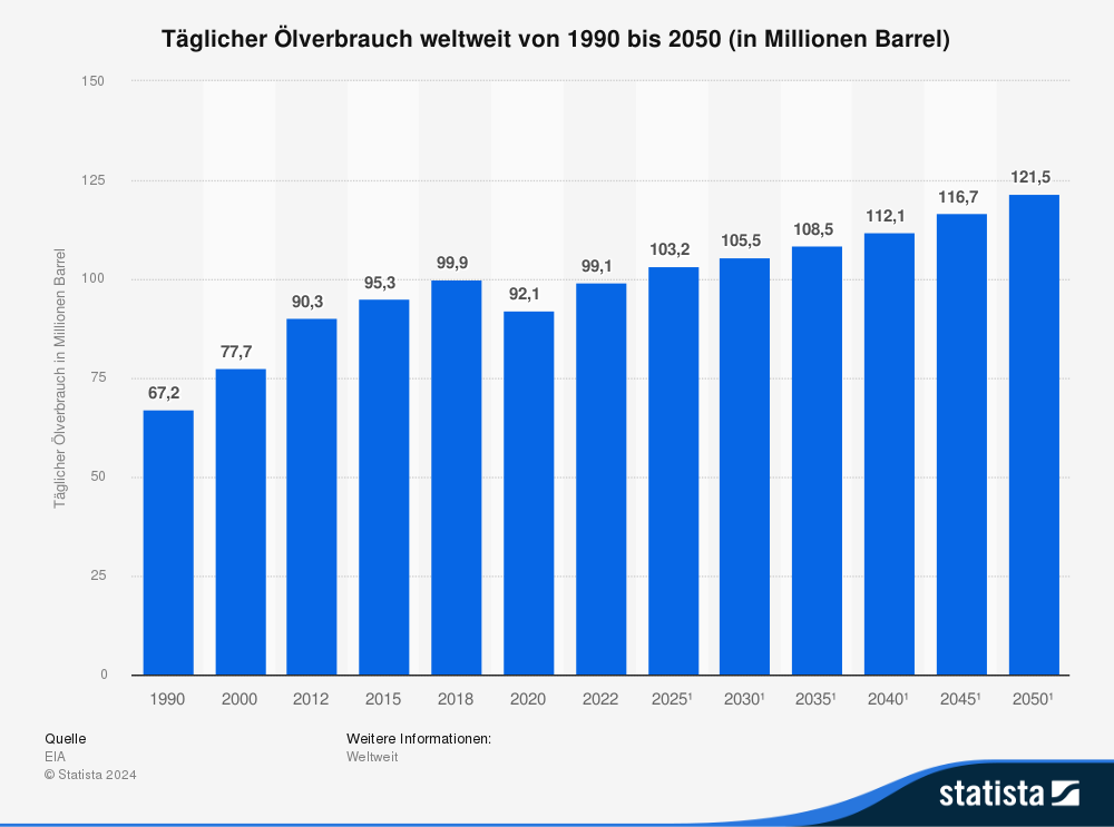 Statistik: Täglicher Ölverbrauch weltweit von 1990 bis 2050 (in Millionen Barrel)