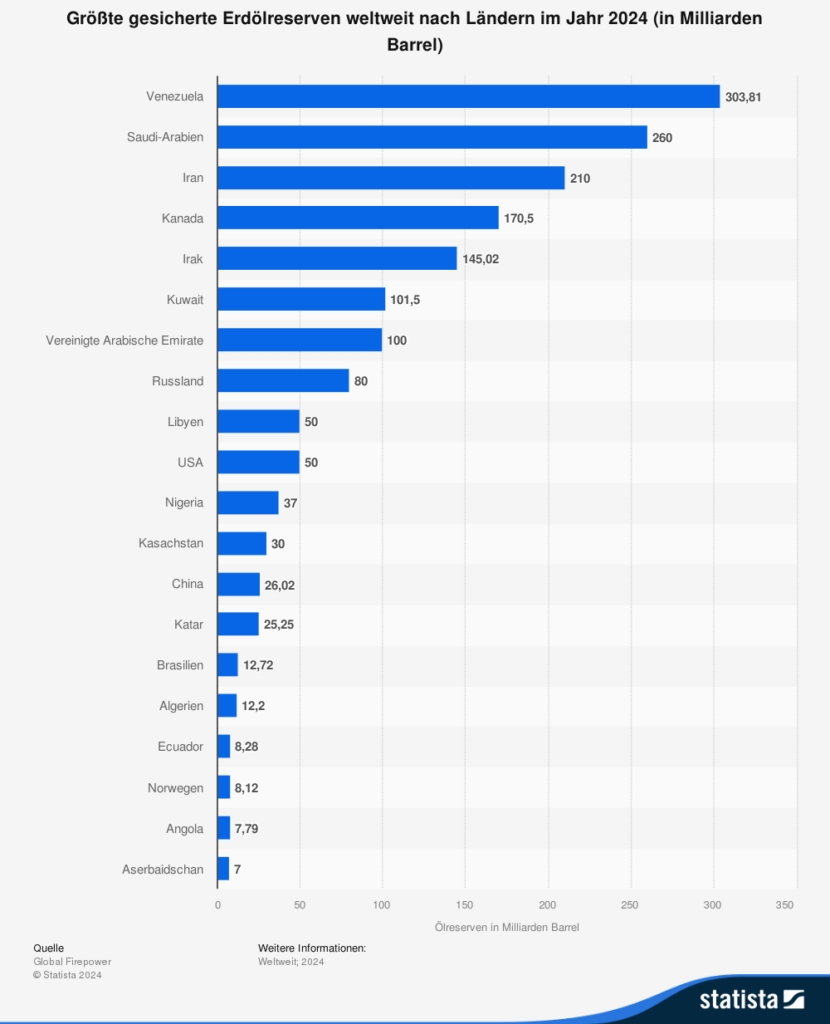 Statistik: Größte gesicherte Erdölreserven weltweit nach Ländern im Jahr 2024 (in Milliarden Barrel)