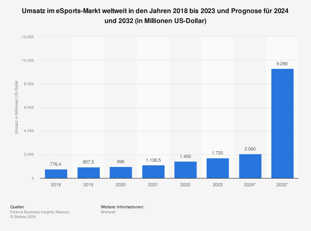 Statistik: Umsatz im eSports-Markt weltweit in den Jahren 2018 bis 2023 und Prognose für 2024 und 2032 (in Millionen US-Dollar) 