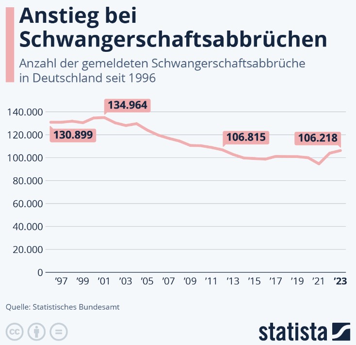 Statistik: Anstieg bei Schwangerschaftsabbrüchen