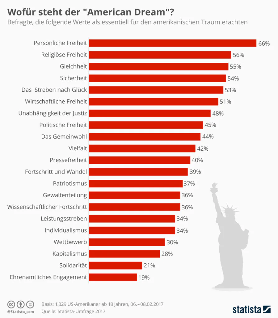 Statistik: Wofür steht der American Dream