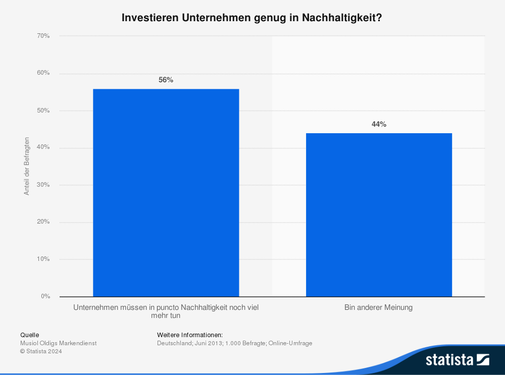 Statistik: Investieren Unternehmen genug in Nachhaltigkeit? 