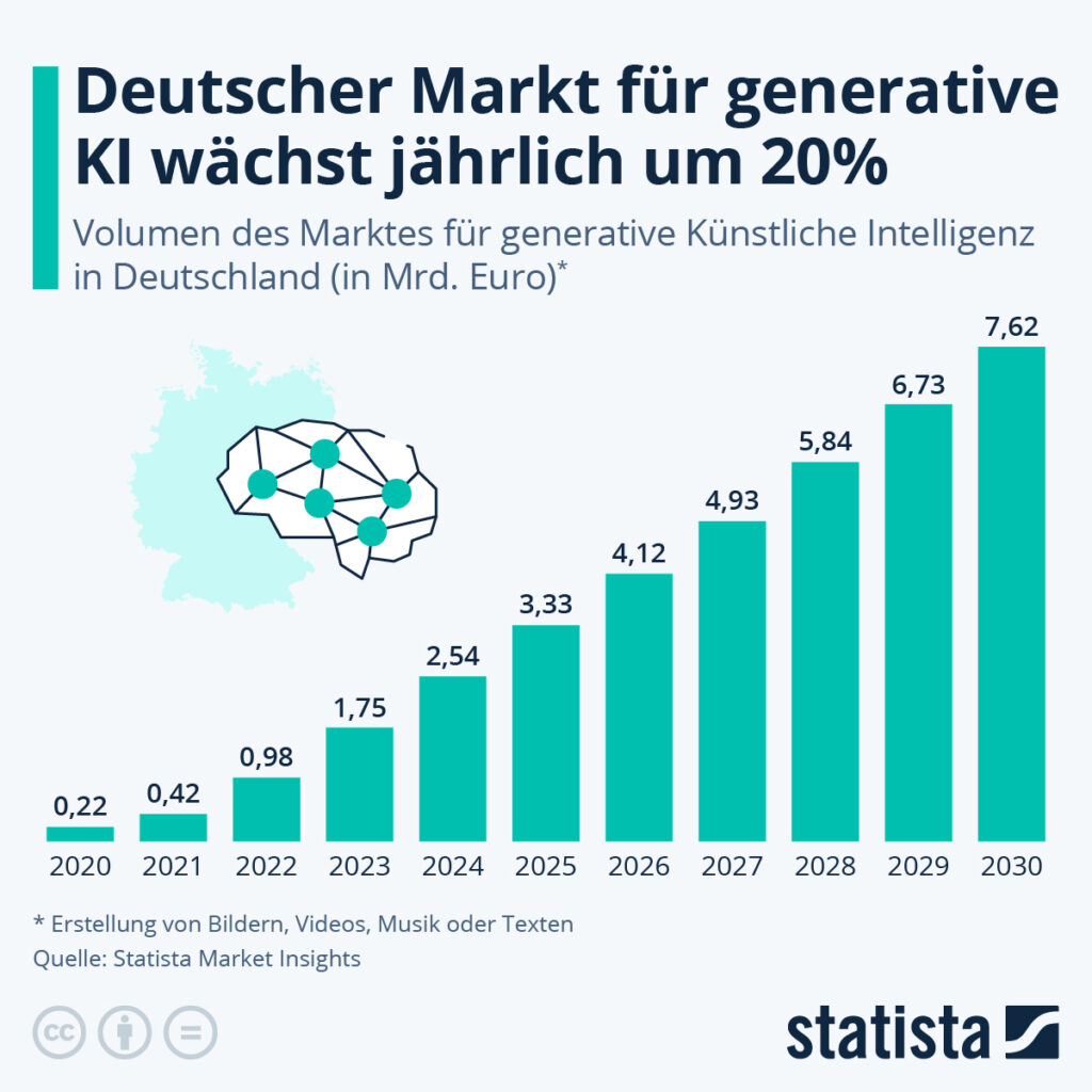 Statistik: Deutscher Markt für generative KI wächst jährlich um 20 %