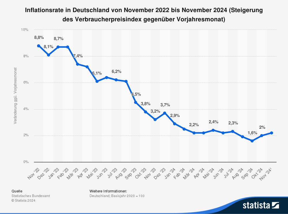 Statistik: Inflationsrate in Deutschland von November 2022 bis November 2024 (Steigerung des Verbraucherpreisindex gegenüber Vorjahresmonat)