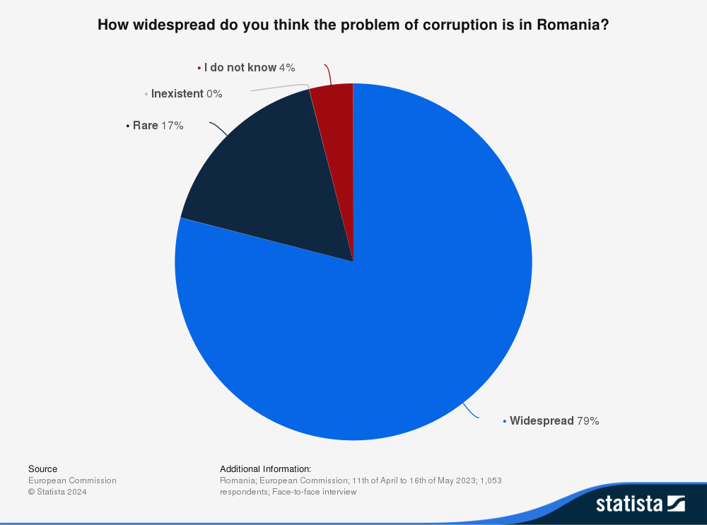 Statistik: How widespread do you think the problem of corruption is in Romania?