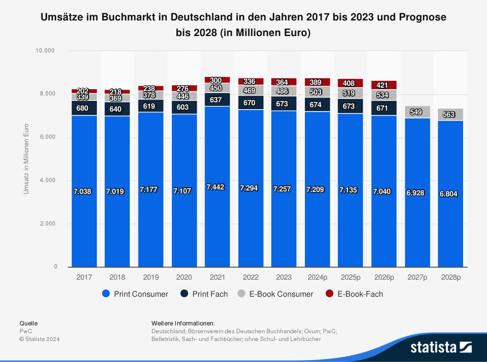 Statistik: Umsätze im Buchmarkt in Deutschland in den Jahren 2017 bis 2023