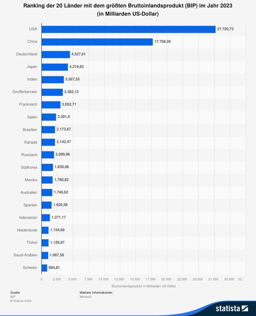 Statistik: Ranking der 20 Länder mit dem größten Bruttoinlandsprodukt (BIP) im Jahr 2023 (in Milliarden US-Dollar) 