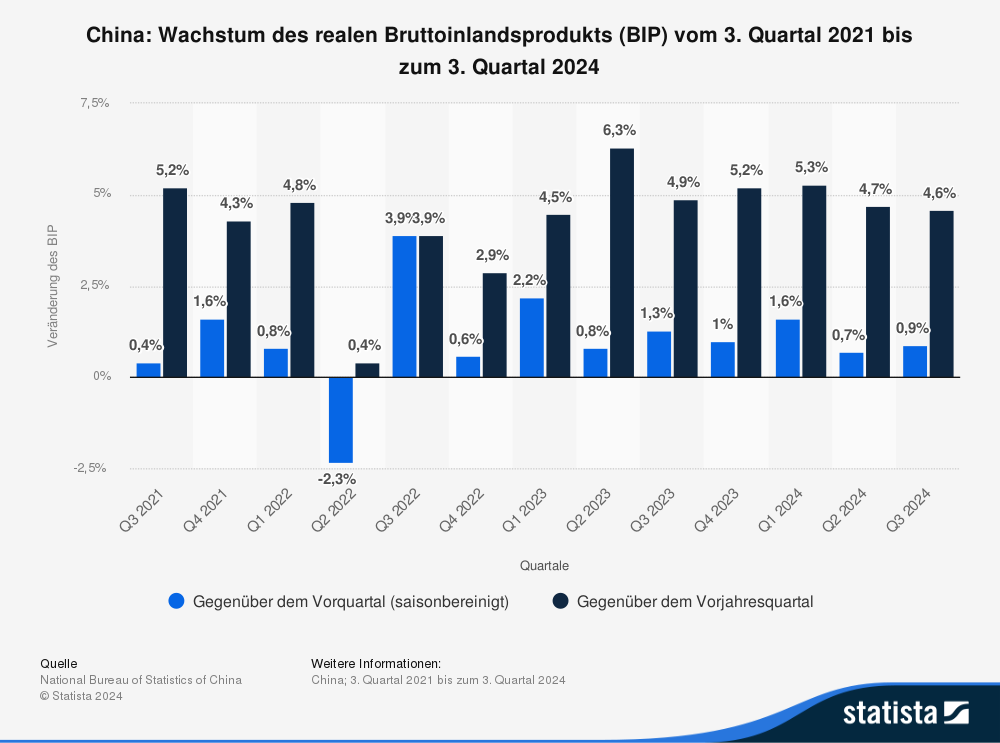 Statistik: China: Wachstum des realen Bruttoinlandsprodukts (BIP vom 3. Quartal 2021 bis zum 3. Quartal 2024