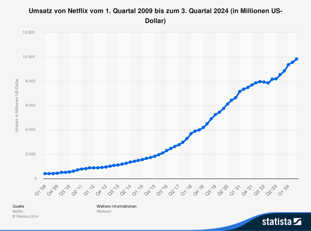 Statistik: Umsatz von Netflix vom 1. Quartal 2009 bis zum 3. Quartal 2024 (in Millionen US-Dollar)