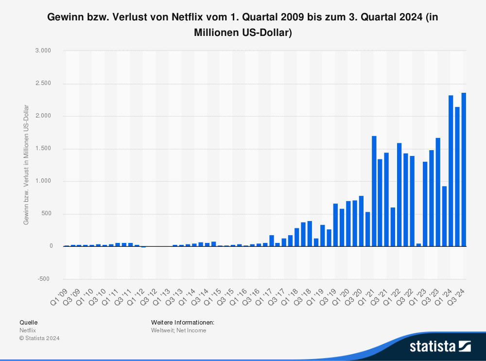 Statistik: Gewinn bzw. Verlust von Netflix vom 1. Quartal 2009 bis zum 3. Quartal 2024 (in Millionen US-Dollar)