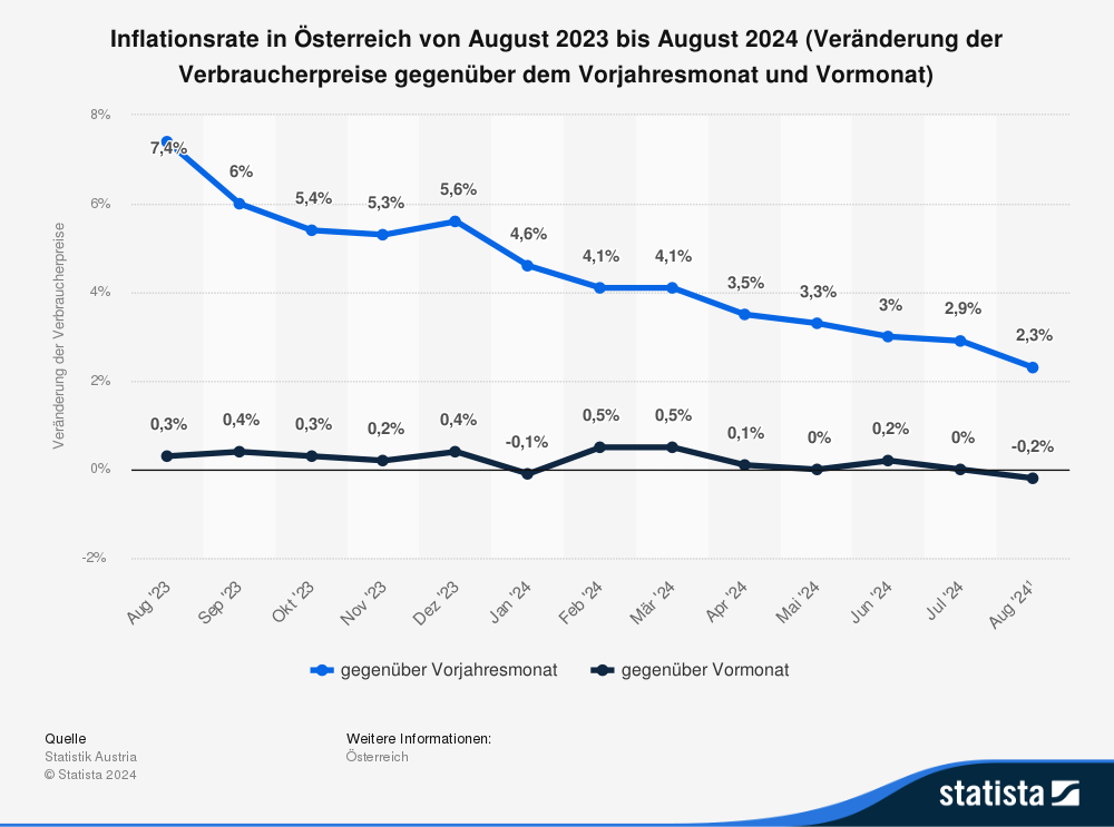 Inflationsrate in Österreich von August 2023 bis August 2024 (Veränderung der Verbraucherpreise gegenüber dem Vorjahresmonat und Vormonat) 