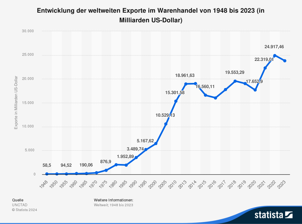 Statistik: Entwicklung der weltweiten Exporte im Warenhandel von 1948 bis 2023 (in Milliarden US-Dollar) 