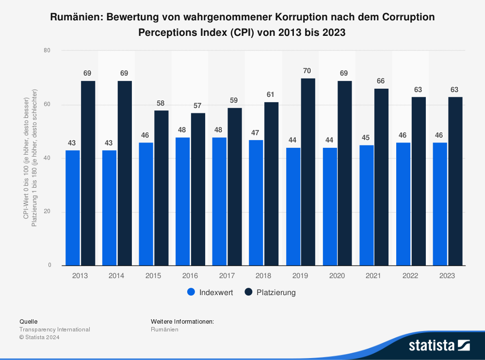 Statista: Rumänien: Bewertung von wahrgenommener Korruption