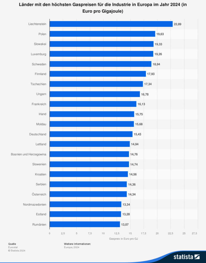 Statistik: Länder mit den höchsten Gaspreisen für die Industrie in Europa im Jahr 2024 (in Euro pro Gigajoule)