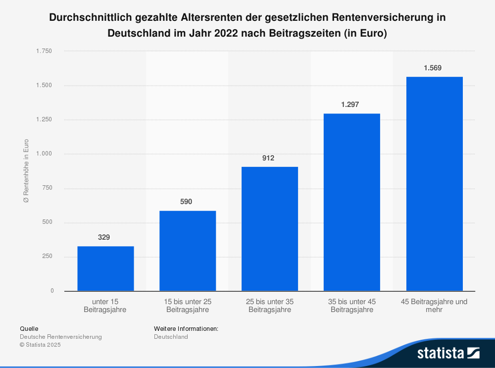 Statistik: Durchschnittliche gezahlte Altersrenten der gesetzlichen Rentenversicherung in Deutschland im Jahr 2022 nach Beitragszeiten (in Euro) 