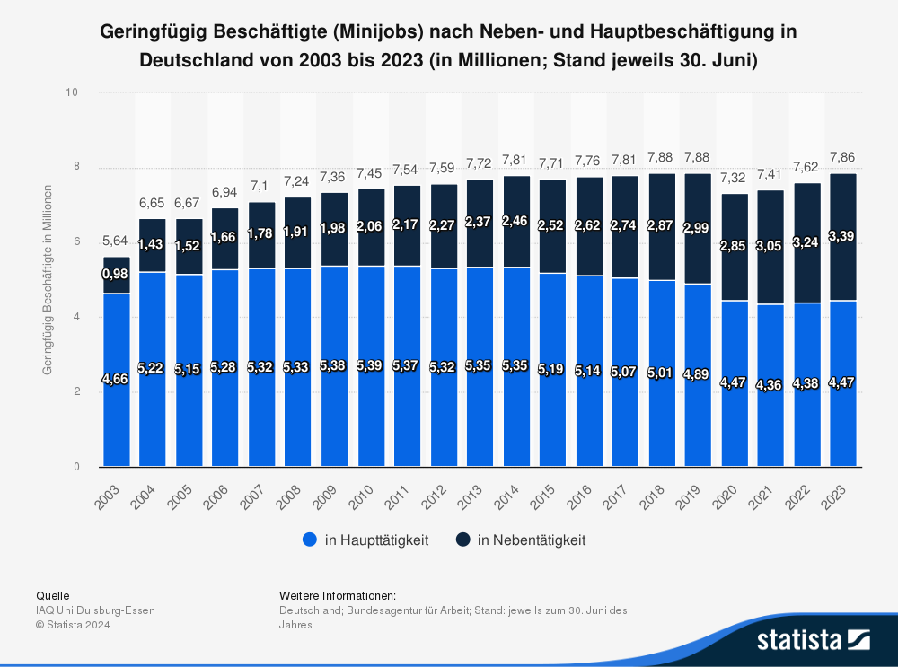 Stataistik: Geringfügig Beschäftige (Minijobs) nach Neben- und Hauptbeschäftigung in Deutschland von 2003 bis 2023 (in Millionen; Stand jeweils 30. Juni) 