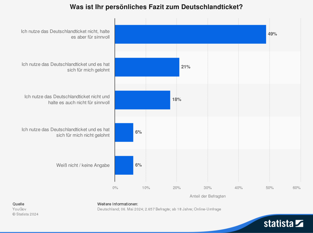 Statistik: Was ist Ihr persönliches Fazit zum Deutschlandticket? 