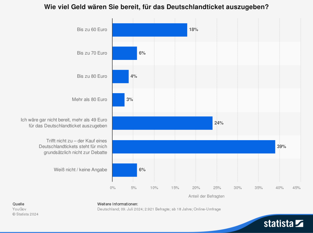 Statistik: Wie viel Geld wären Sie bereit, für das Deutschlandticket auszugeben? 