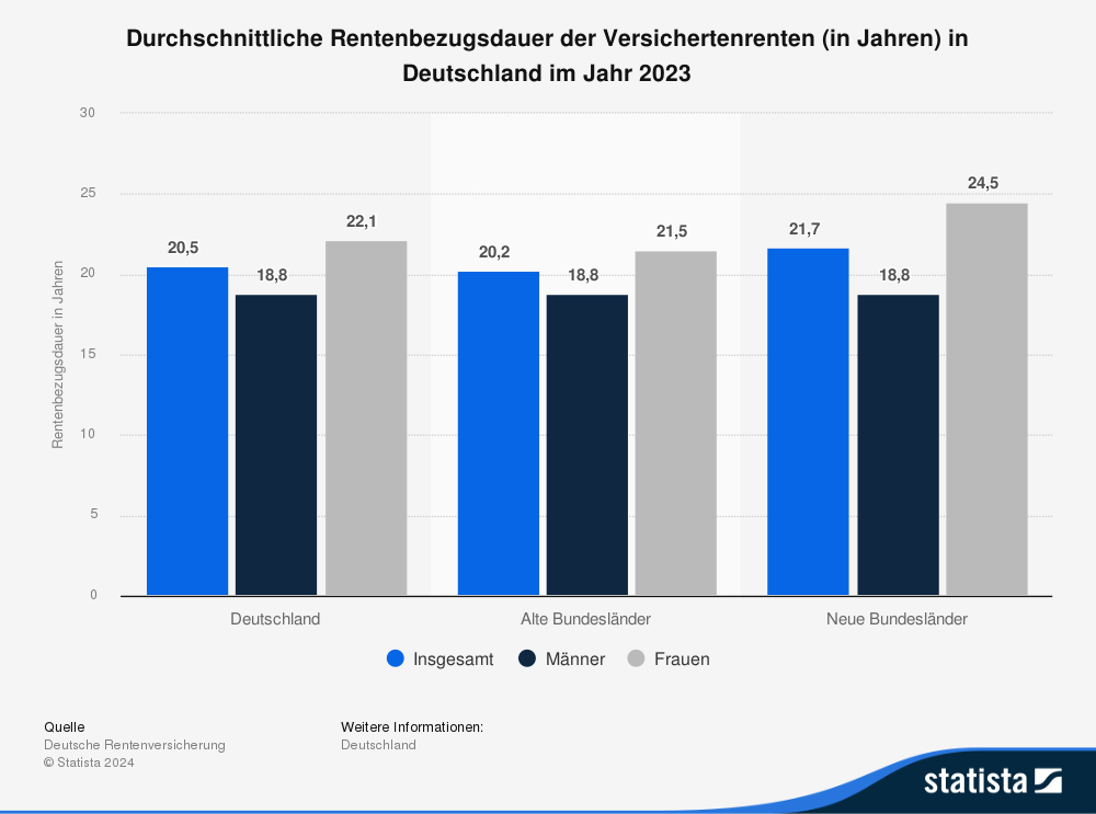 Statistik: durchschnittliche Rentenbezugsdauer der Versichertenrenten (in Jahren) in Deutschland im Jahr 2023