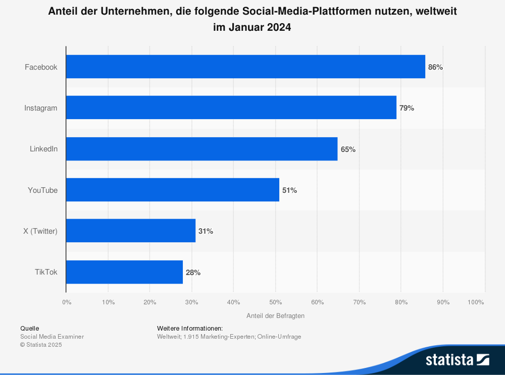 Statistik: Anteil der Unternehmen, die folgende Social-Media-Plattformen nutzen