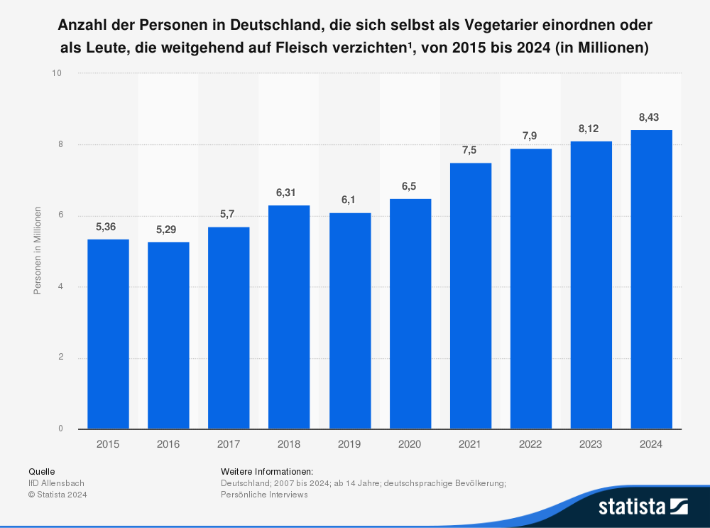 Statistik: Anzahl der Personen in Deutschland, die sich selbst als Vegetarier einordnen oder als Leute, die weitgehend auf Fleisch verzichten von 2015 bis 2024 (in Millionen) 