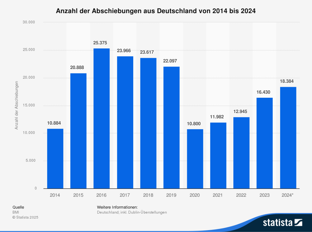 Statistik: Anzahl der Abschiebungen aus Deutschland von 2014 bis 2024