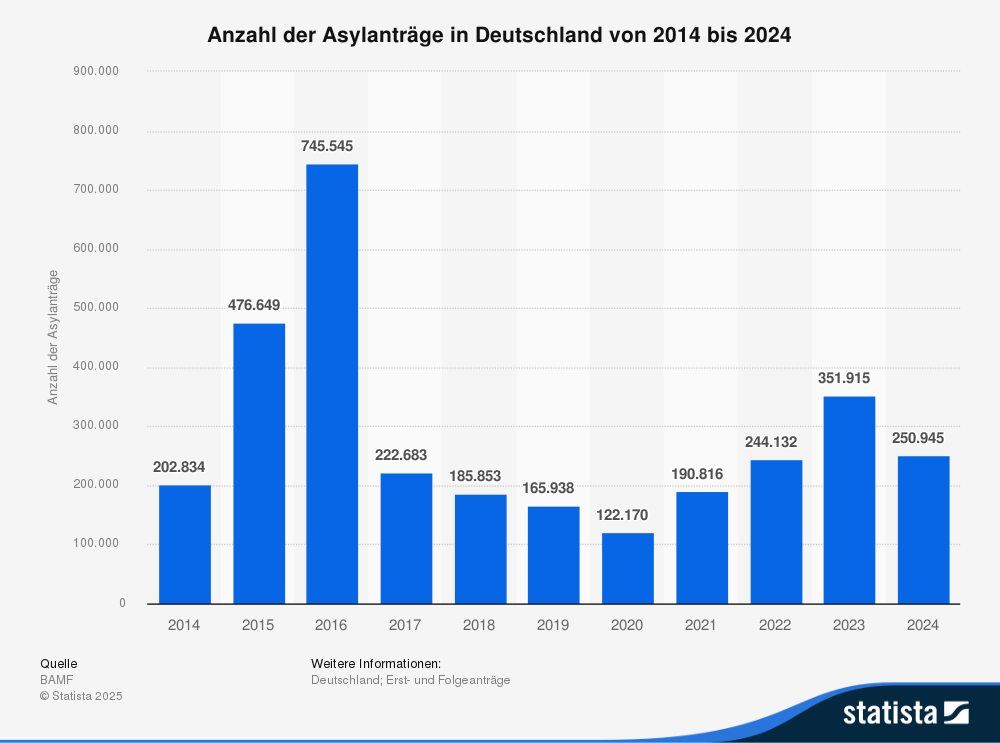 Statistik: Anzahl der Asylanträge in Deutschland von 2014 bis 2024