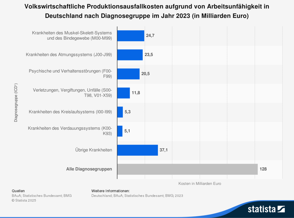 Statistik: Volkswirtschaftliche Produktionsausfallkosten aufgrund von Arbeitsunfähigkeit in Deutschland  nach Diagnosegruppe im Jahr 2023 (in Milliarden Euro) 