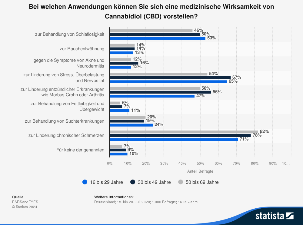 Statistik: Bei welchen Anwendungen können Sie sich eine medizinische Wirksamkeit von Cannabiodiol (CBD) vorstellen?