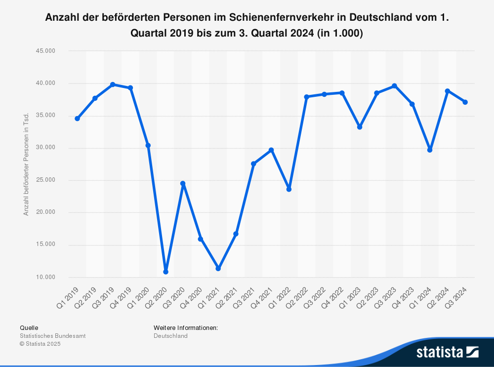 Statistik: Anzahl der beförderten Personen im Schienenfernverkehr in Deutschland vom 1. Quartal 2019 bis 3. Quartal 2024 (in 1.000) 