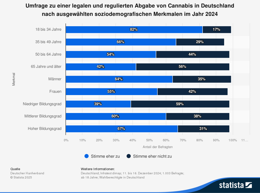 Statistik: Umfrage zu einer legalen und regulierten Abgabe von Cannabis in Deutschland nach ausgewählten soziodemografischen Merkmalen im Jahr 2024