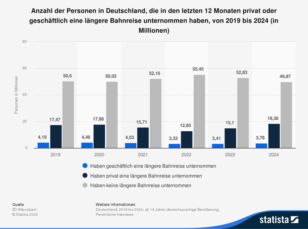 Statistik: Anzahl der Personen in Deutschland, die in den letzten 12 Monaten privat oder geschäftlich eine längere Bahnreise unternommen haben, von 2019 bis 2024 (in Millionen) 