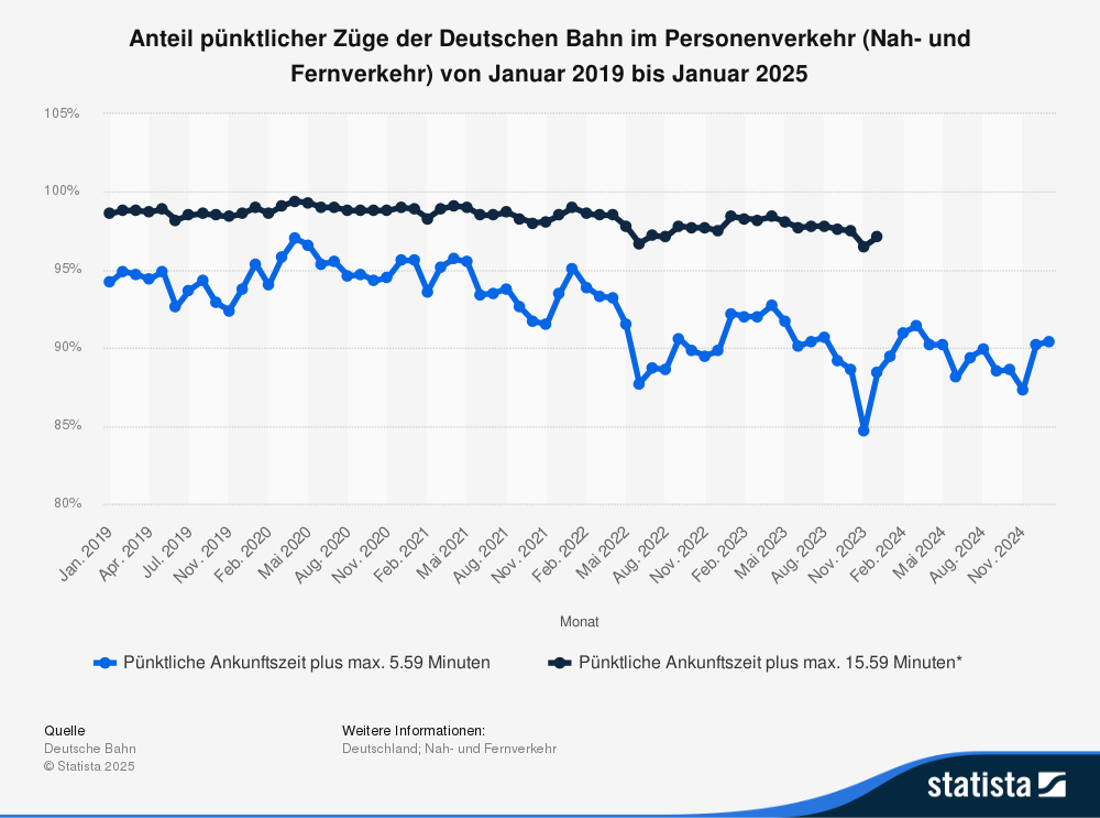 Statistik: Anteil pünktlicher Züge der Deutschen Bahn im Personenverkehr (Nah- und Fernverkehr) von Januar 2019 bis Januar 2025