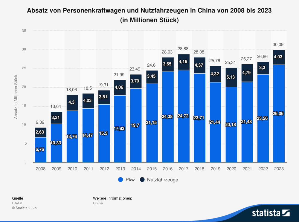 Statistik: Absatz von Personenkraftwagen und Nutzfahrzeugen in China von 2008 bis 2023 (in Millionen Stück) 