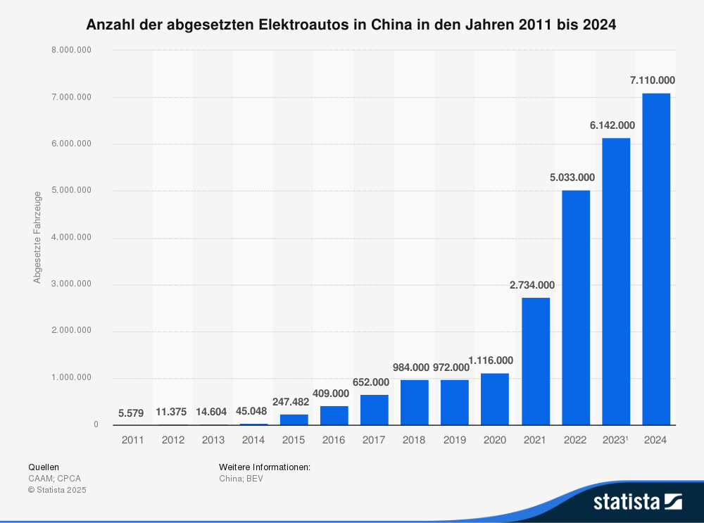 Statistik: Anzahl der abgesetzten Elektroautos in China in den Jahren 2011 bis 2024