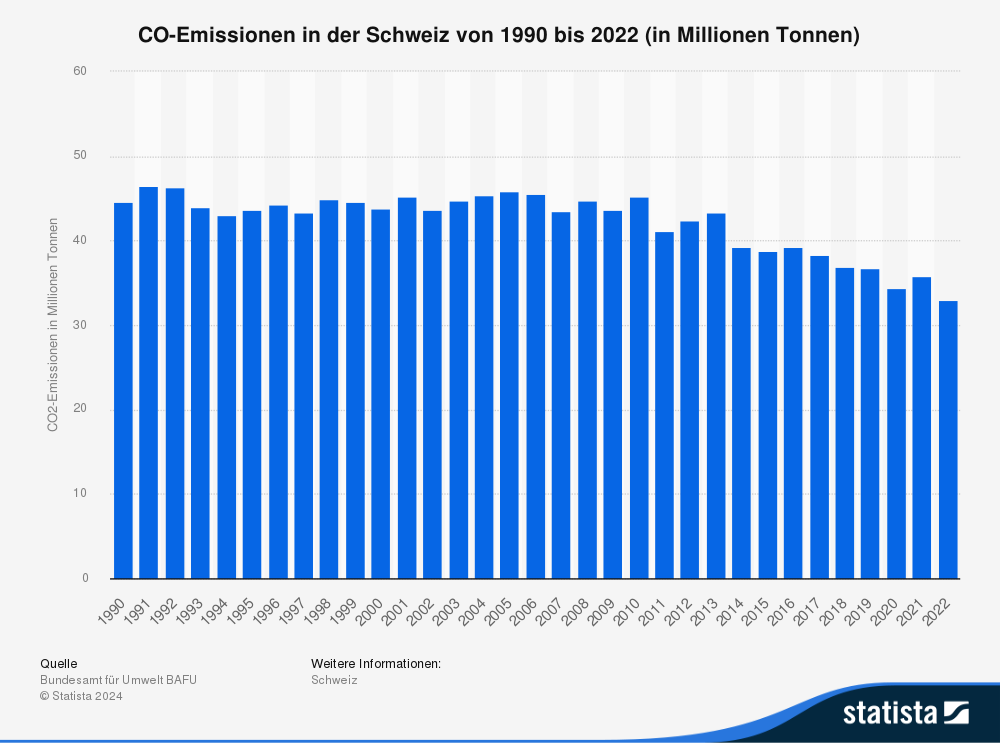 C=3-Emissionen in der Schweiz von 1990 bis 2022 (in Millionen Tonnen) 