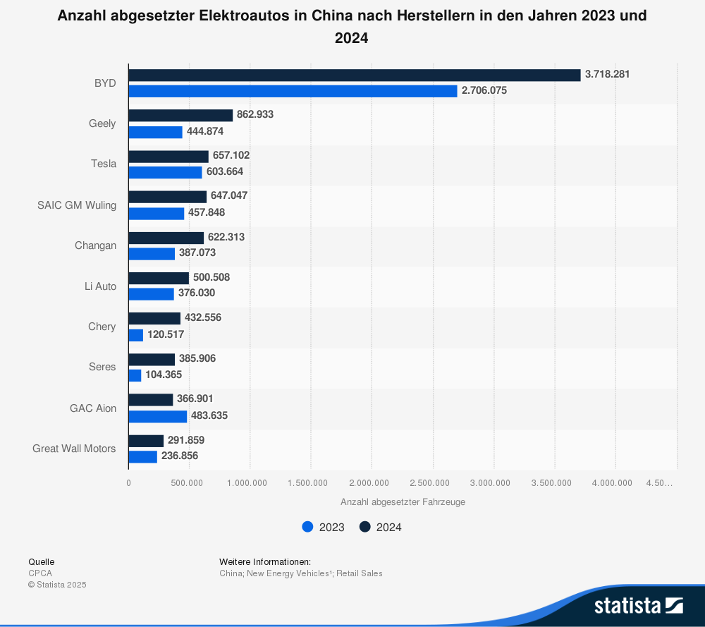 Statistik: Anzahl abgesetzter Elektroautos in China nach Herstellern in den Jahren 2023 und 2024