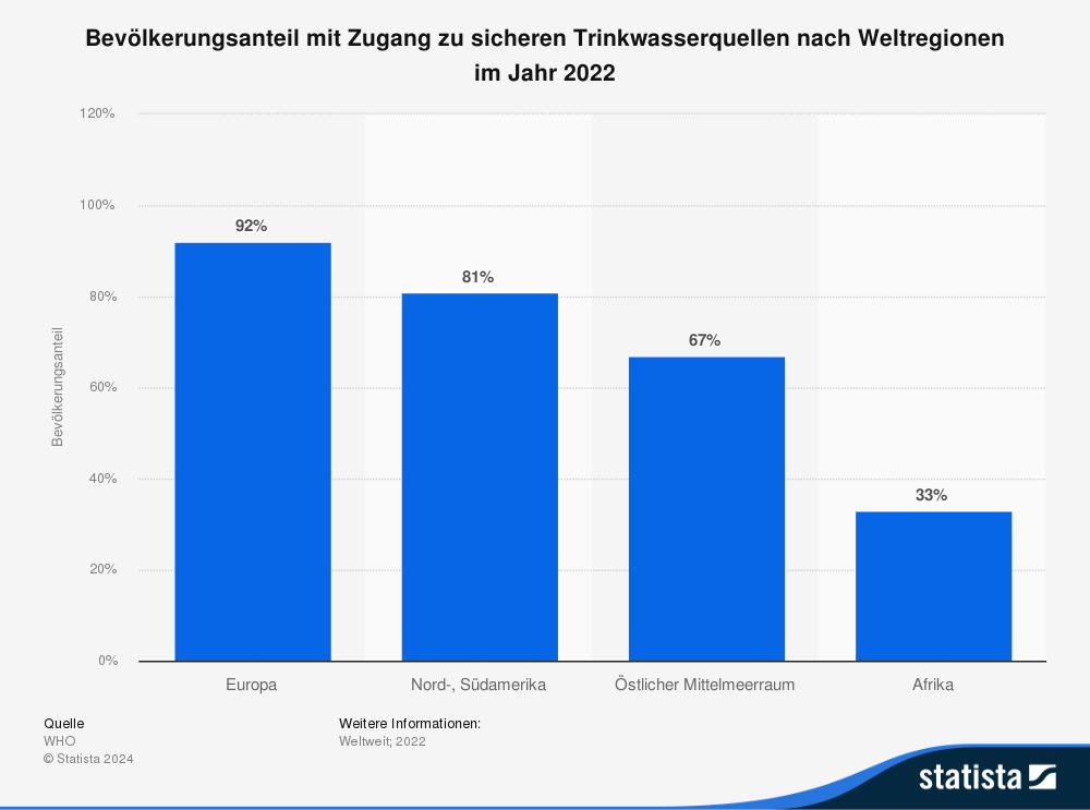 Statistik: Bevölkerungsanteil mit Zugang zu sicheren Trinkwasserquellen nach Weltregionen im Jahr 2022
