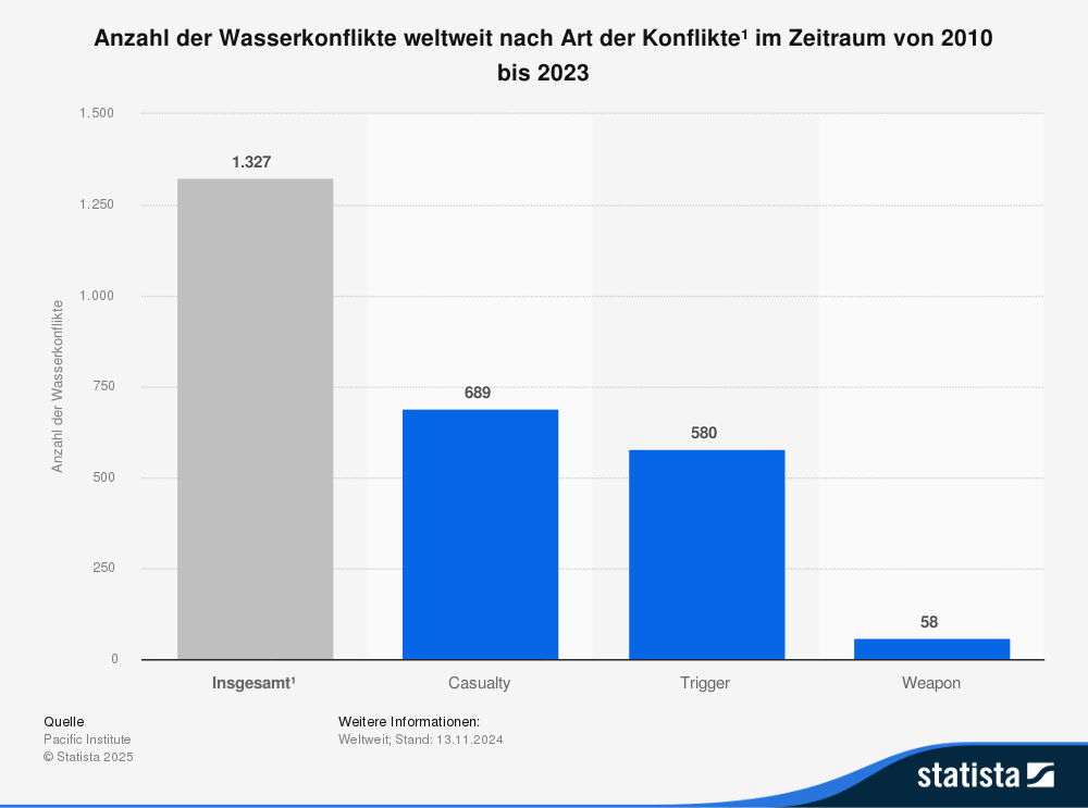 Statistik: Anzahl der Wasserkonflikte weltweit nach Art der Konflikte im Zeitraum von 2010 bis 2023