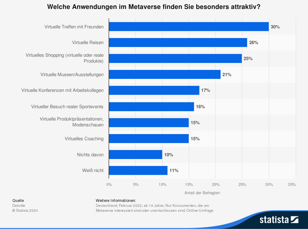 Statistik: Welche Anwendungen im Metaverse finden Sie besonders attraktiv? 