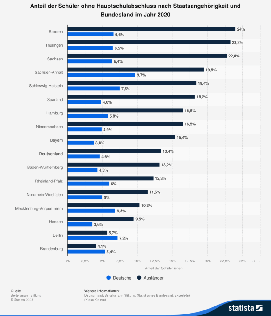 Statistik: Anteil der Schüler ohne Hauptschulabschluss nach Staatsangehörigkeit und Bundesland im Jahr 2020